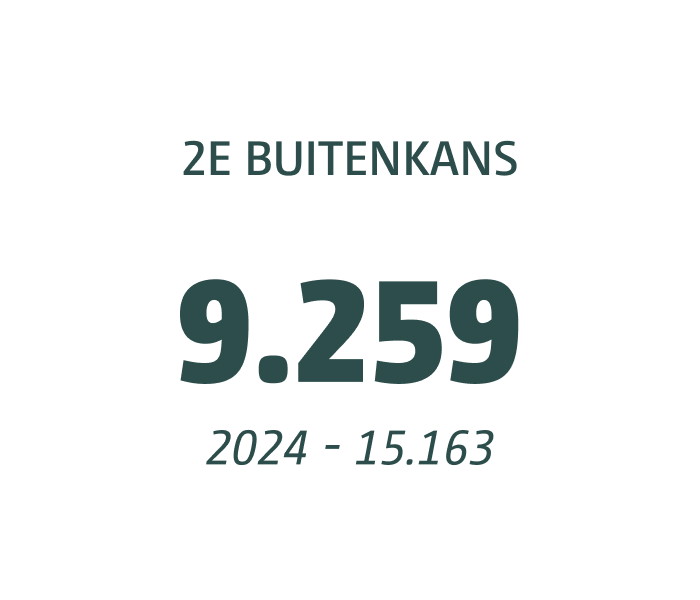 In 2025 kregen 9.259 producten een tweede kans, tegenover 15.163 in 2024.