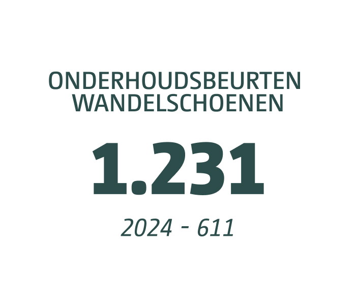 In 2025 zijn 1.231 onderhoudsbeurten aan wandelschoenen