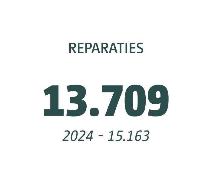 In 2025 zijn 13.709 reparaties uitgevoerd, tegenover 15.163 in 2024.