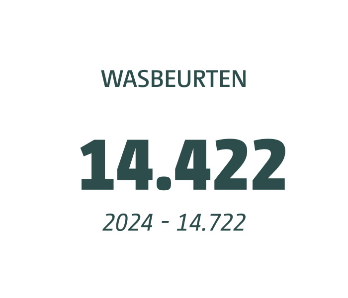 In 2025 zijn 14.422 wasbeurten uitgevoerd, tegenover 14.722 in 2024.